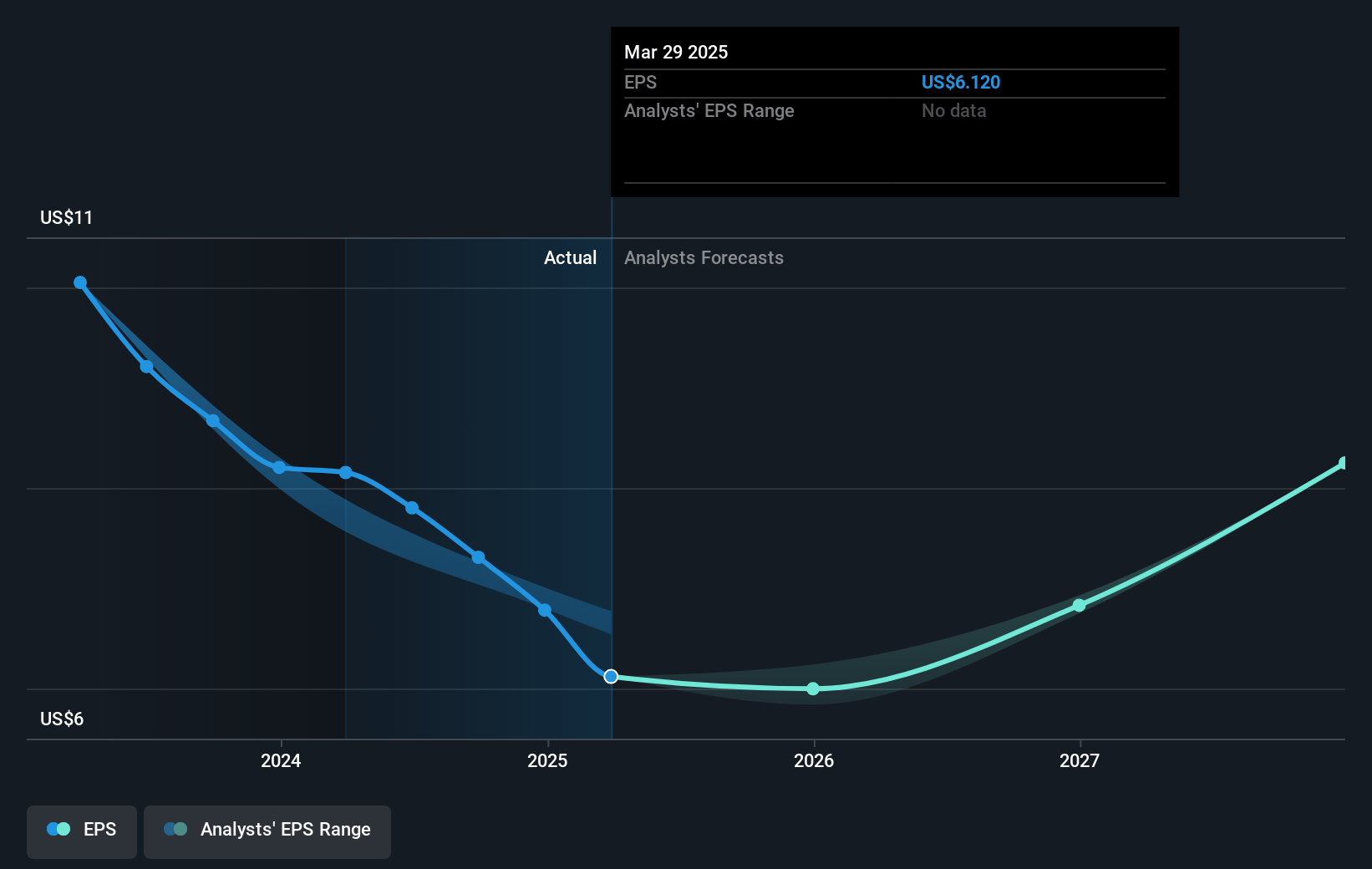 UFP Industries Future Earnings Per Share Growth