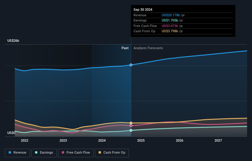 Becton Dickinson Earnings and Revenue Growth