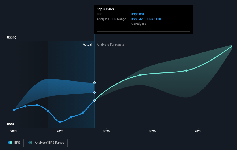 Becton Dickinson Future Earnings Per Share Growth