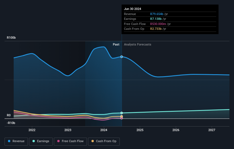 Discovery Earnings and Revenue Growth