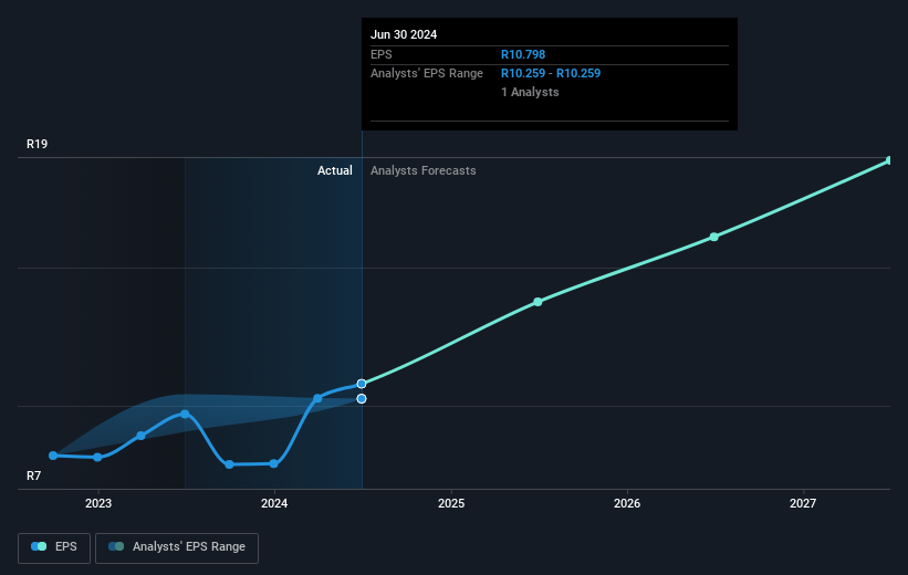 Discovery Future Earnings Per Share Growth