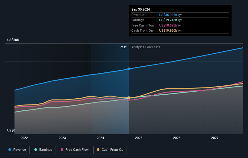 Visa Earnings and Revenue Growth