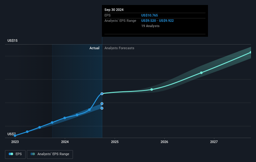 Visa Future Earnings Per Share Growth