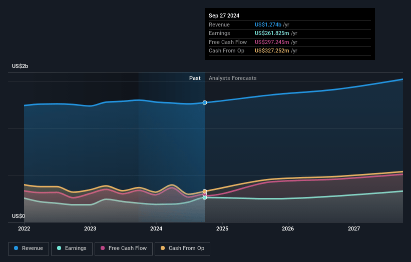 Dolby Laboratories Earnings and Revenue Growth