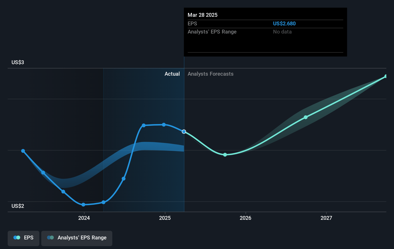 Dolby Laboratories Future Earnings Per Share Growth