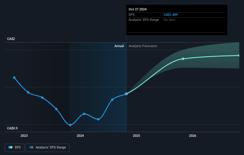 Transcontinental Future Earnings Per Share Growth