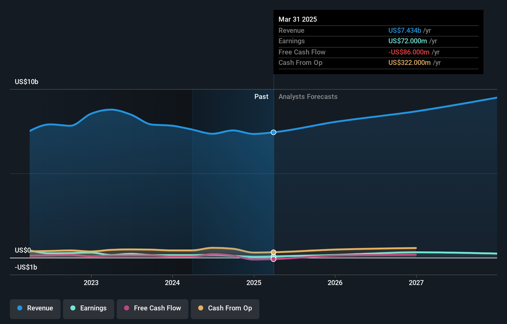 Constellium Earnings and Revenue Growth