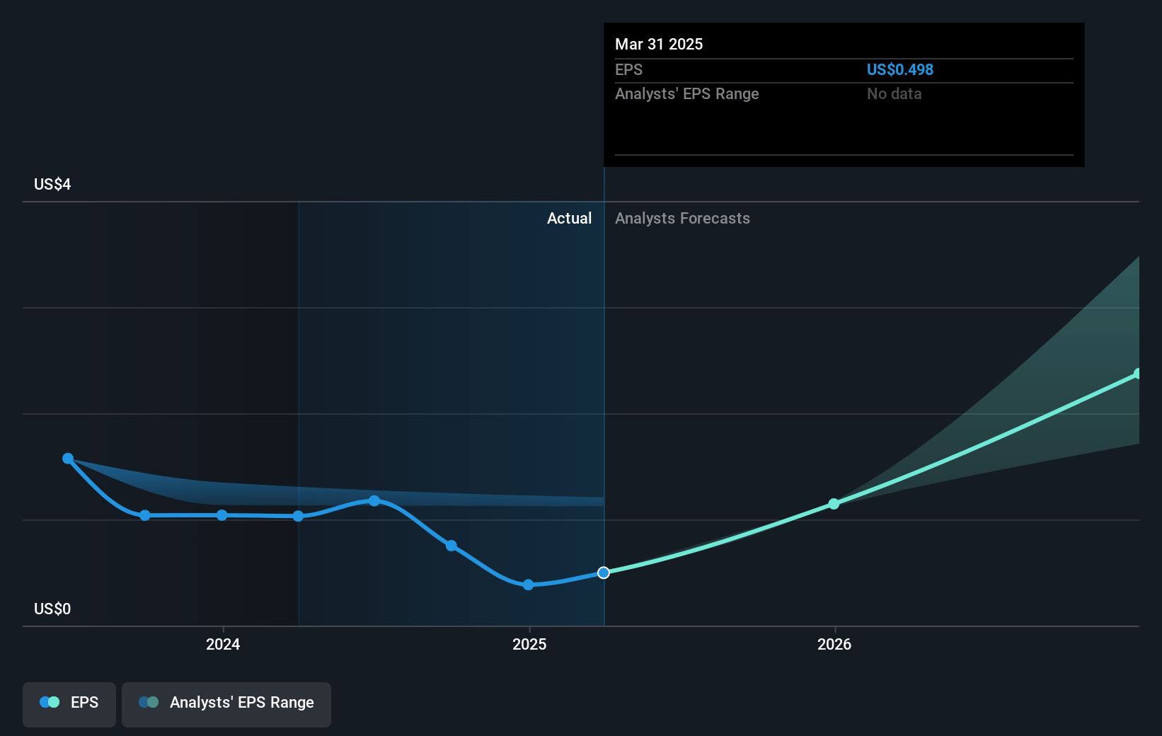 Constellium Future Earnings Per Share Growth