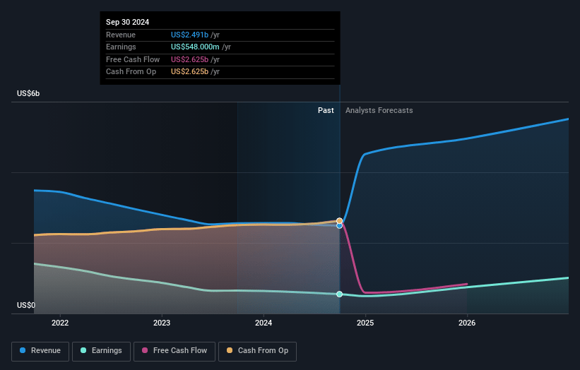 OneMain Holdings Earnings and Revenue Growth