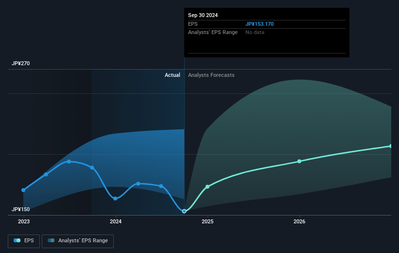 Yamaha Motor Future Earnings Per Share Growth