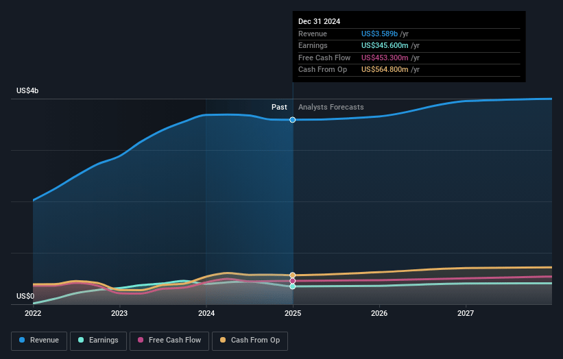 Samsonite International Earnings and Revenue Growth