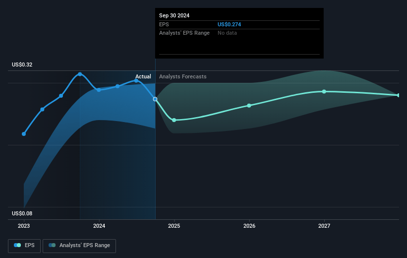 Samsonite International Future Earnings Per Share Growth