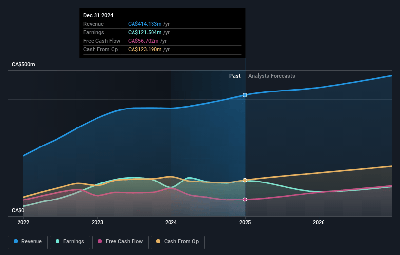 Pason Systems Earnings and Revenue Growth