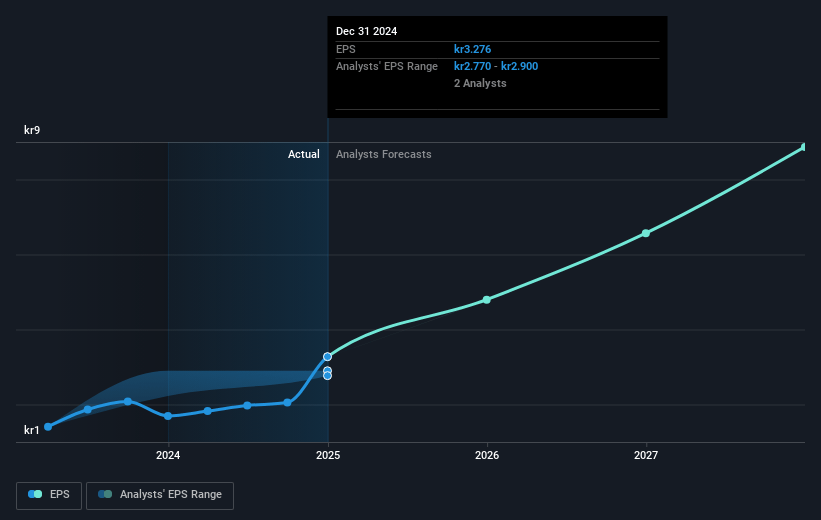 I-Tech Future Earnings Per Share Growth