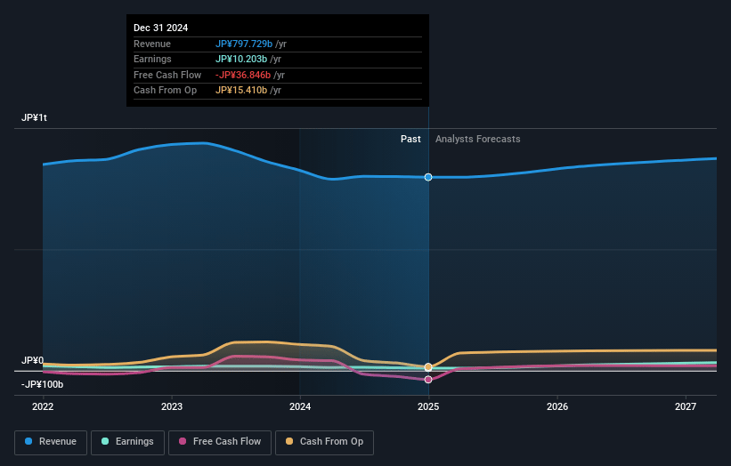 NSK Earnings and Revenue Growth