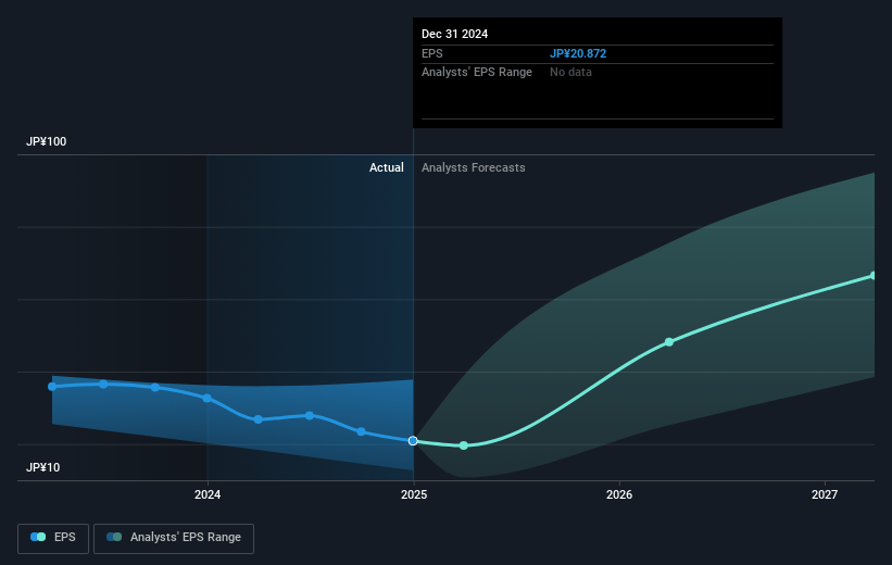 NSK Future Earnings Per Share Growth