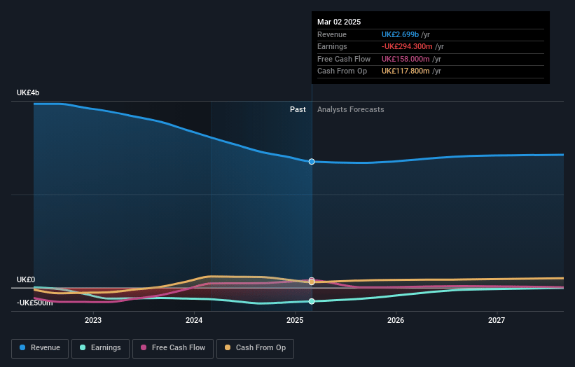 ASOS Earnings and Revenue Growth
