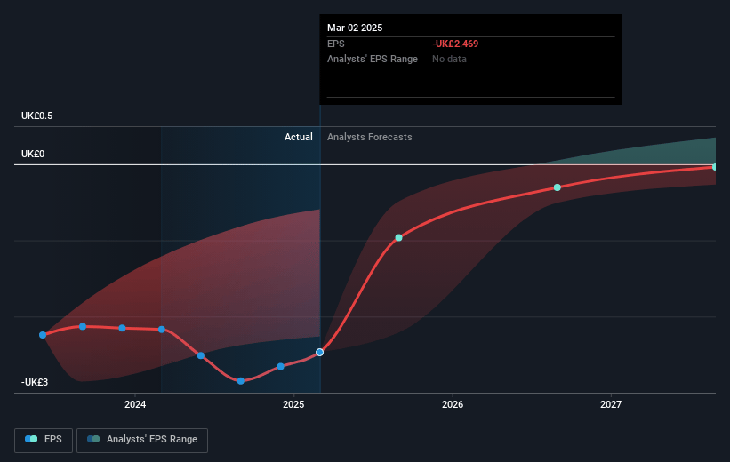 ASOS Future Earnings Per Share Growth