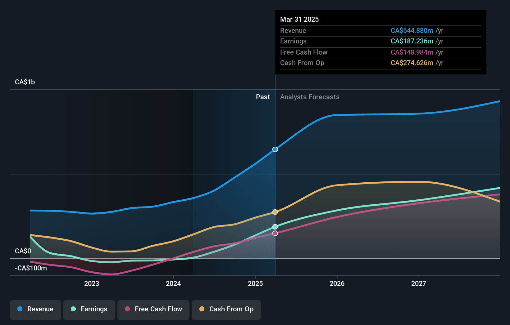 Wesdome Gold Mines Earnings and Revenue Growth