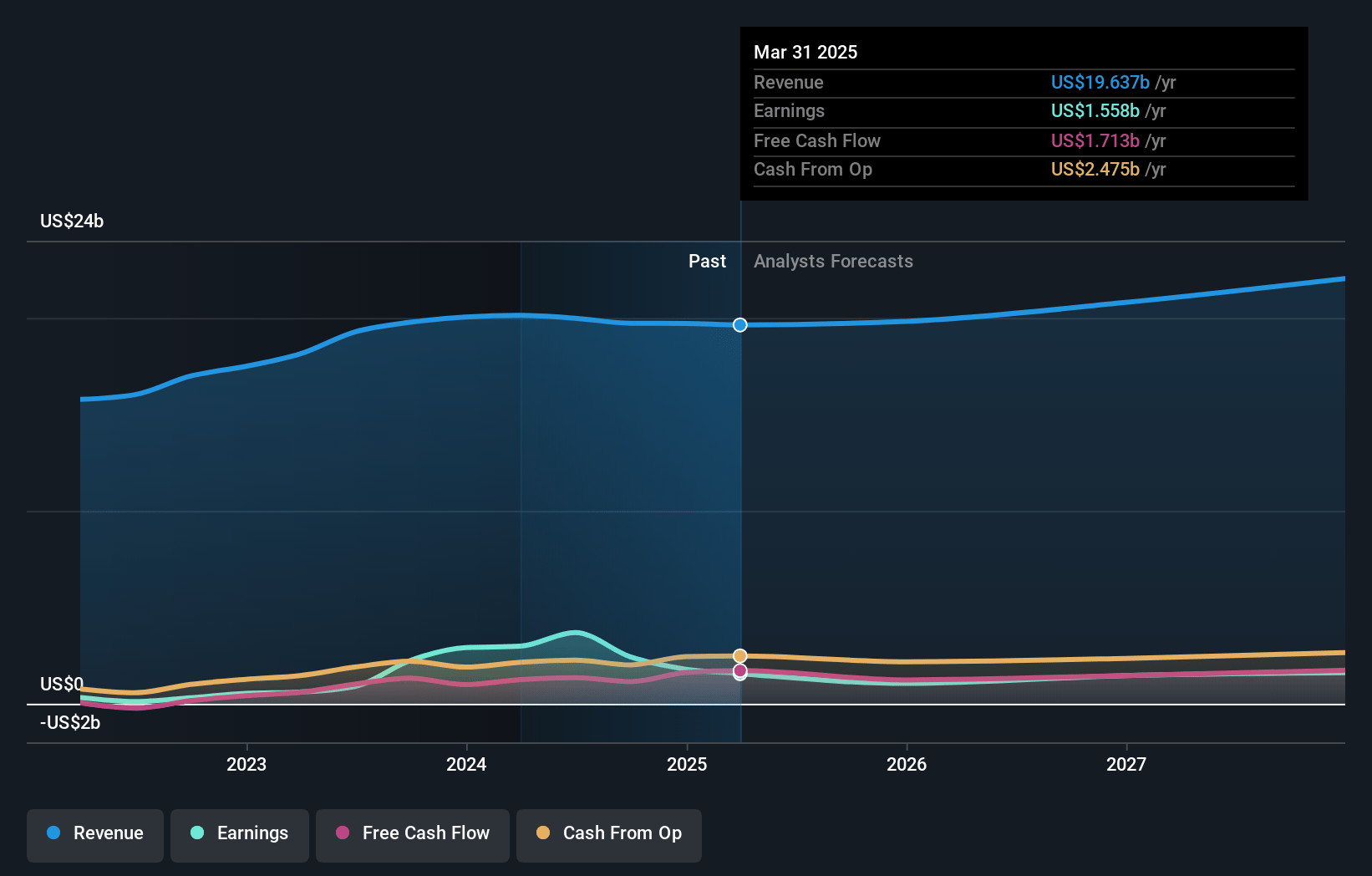 Aptiv Earnings and Revenue Growth