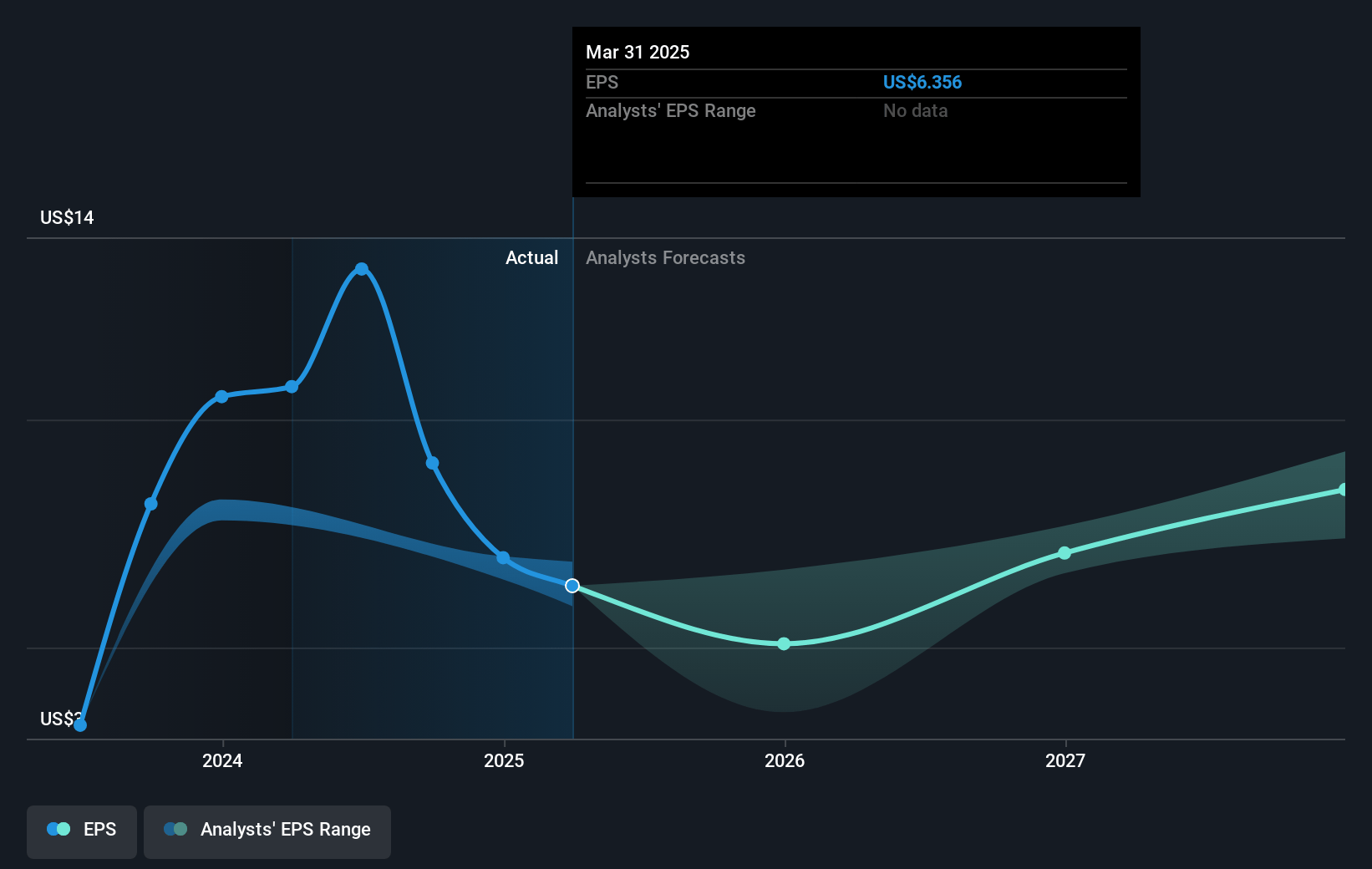 Aptiv Future Earnings Per Share Growth