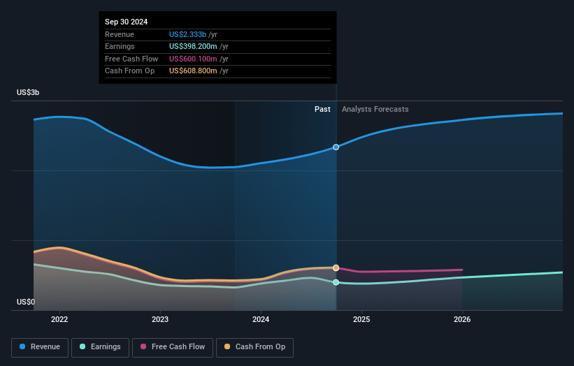 Janus Henderson Group Earnings and Revenue Growth