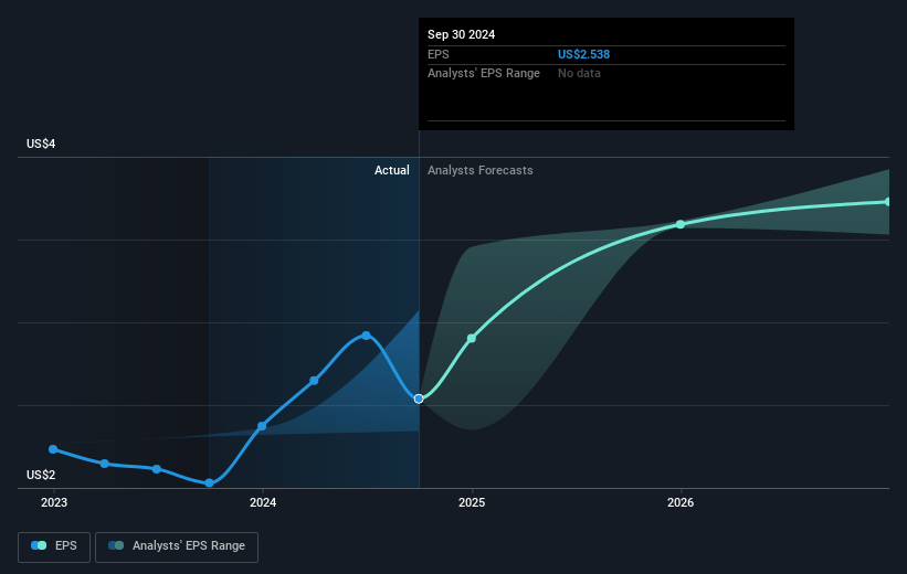 Janus Henderson Group Future Earnings Per Share Growth