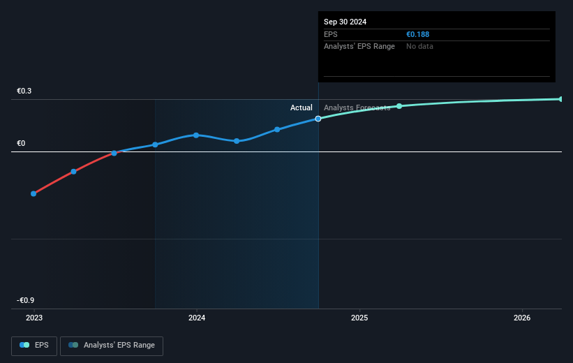 Global Blue Group Holding Future Earnings Per Share Growth