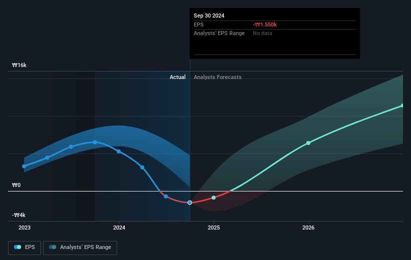 LG Energy Solution Future Earnings Per Share Growth