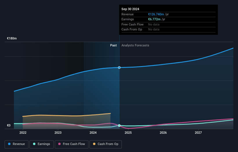 Talenom Oyj Earnings and Revenue Growth