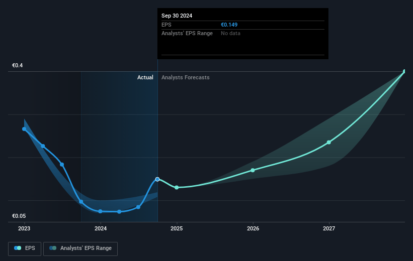 Talenom Oyj Future Earnings Per Share Growth