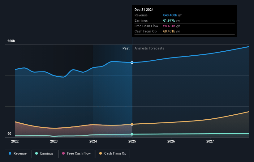 Talanx Earnings and Revenue Growth