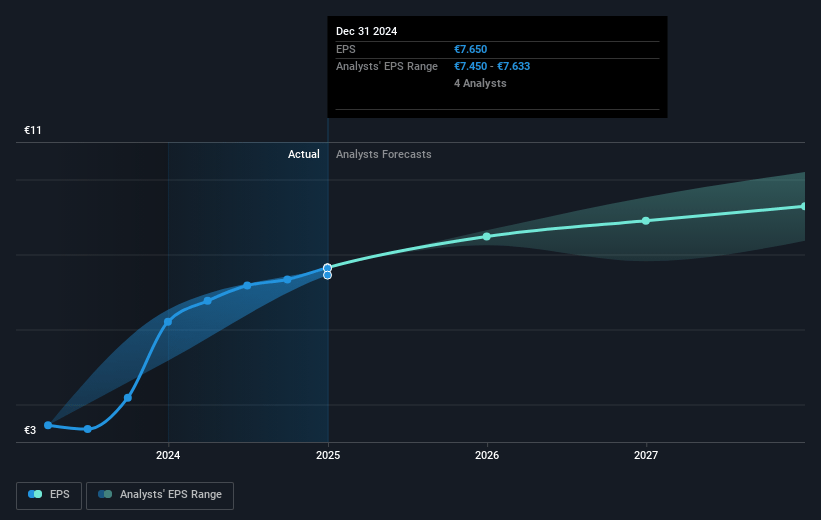 Talanx Future Earnings Per Share Growth