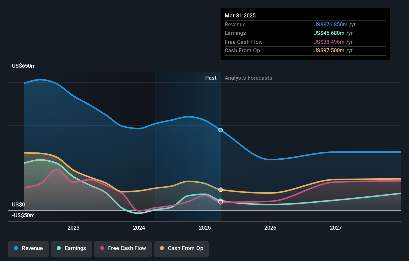 Genco Shipping & Trading Earnings and Revenue Growth