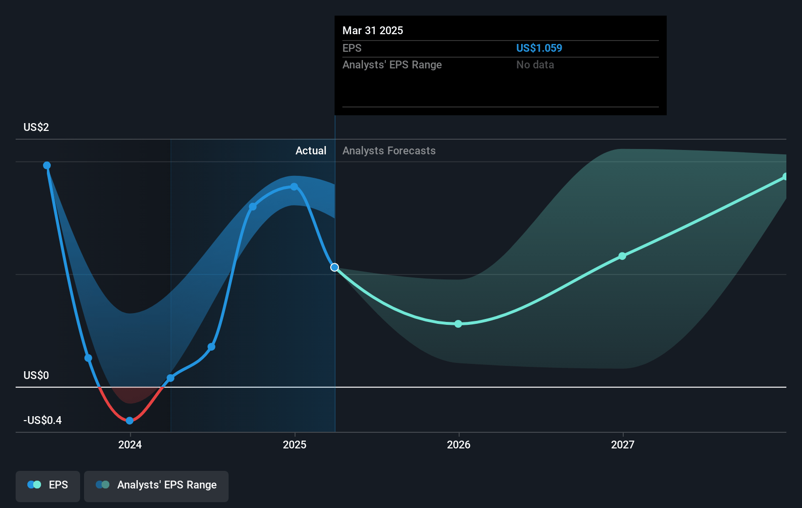 Genco Shipping & Trading Future Earnings Per Share Growth