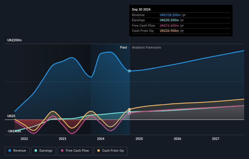 On the Beach Group Earnings and Revenue Growth