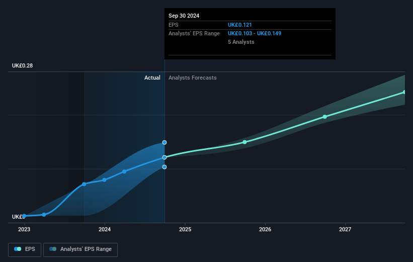 On the Beach Group Future Earnings Per Share Growth