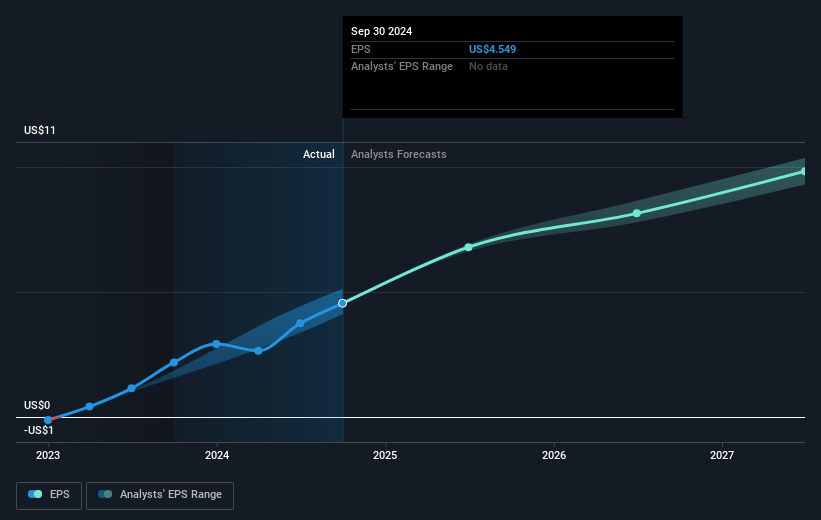 Carpenter Technology Future Earnings Per Share Growth