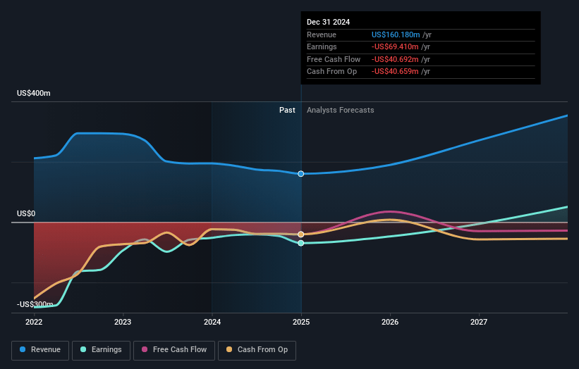 Akebia Therapeutics Earnings and Revenue Growth