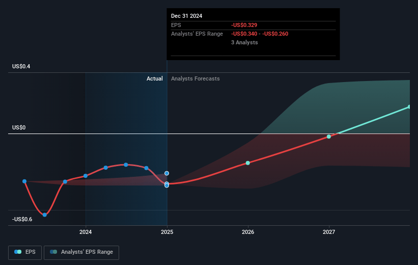 Akebia Therapeutics Future Earnings Per Share Growth