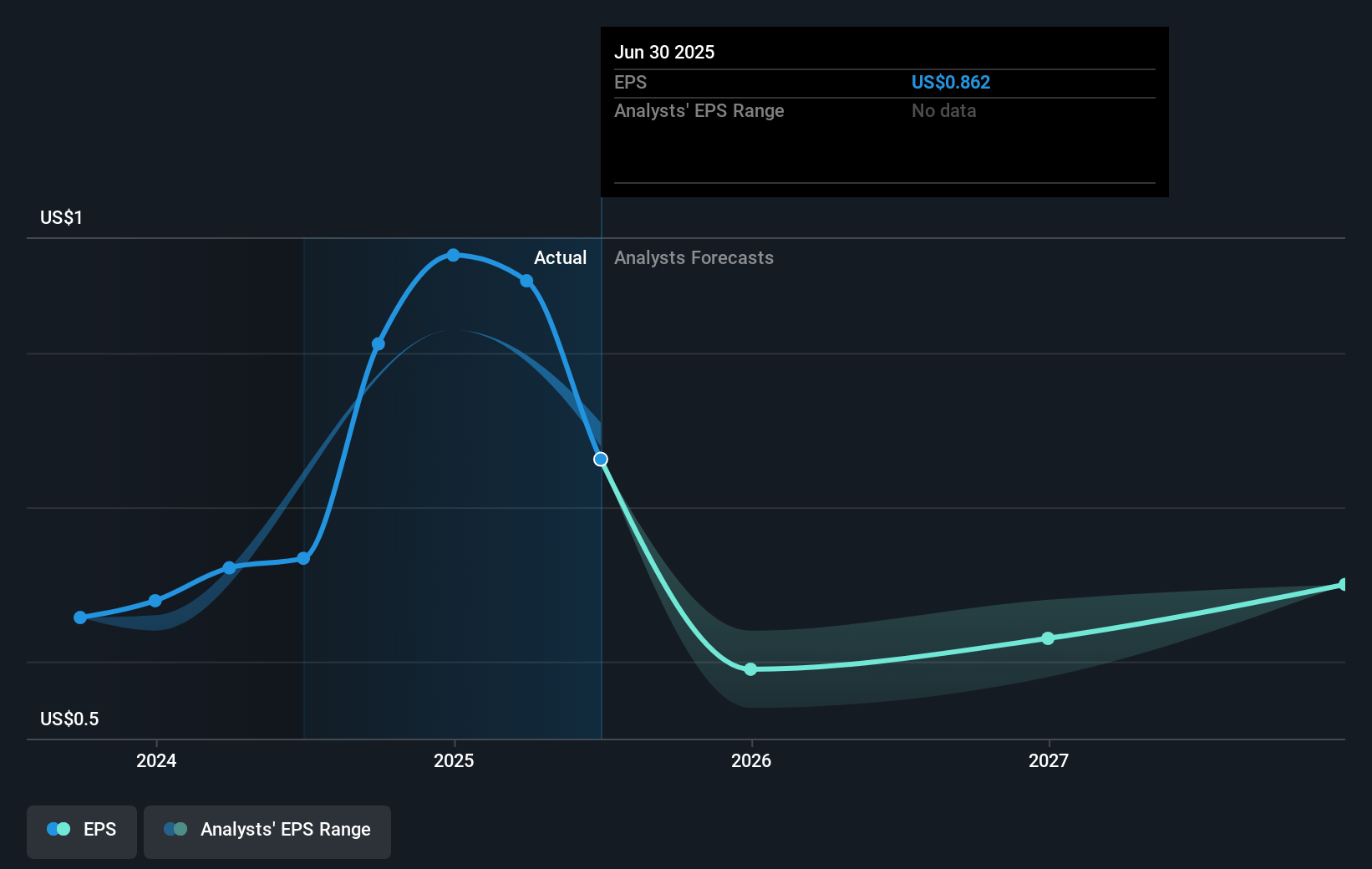 SunCoke Energy Future Earnings Per Share Growth