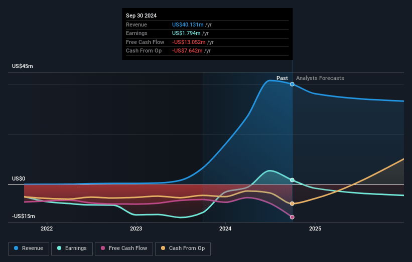 Sow Good Earnings and Revenue Growth