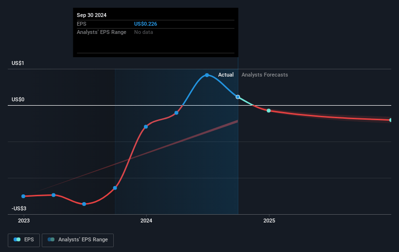 Sow Good Future Earnings Per Share Growth