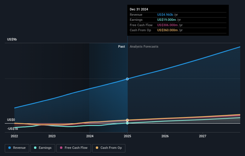 Toast Earnings and Revenue Growth
