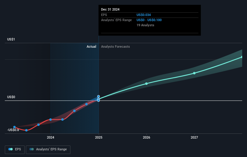 Toast Future Earnings Per Share Growth
