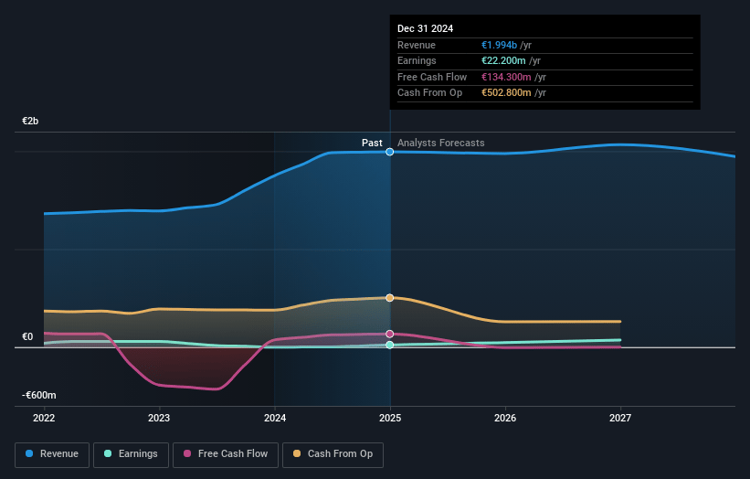 Orange Belgium Earnings and Revenue Growth