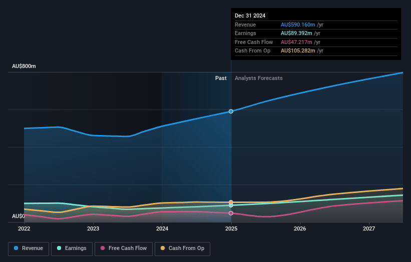 Codan Earnings and Revenue Growth