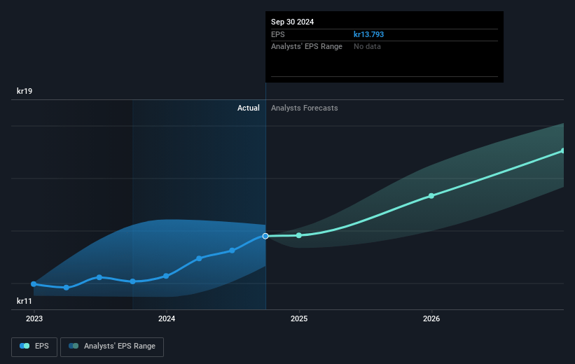 ASSA ABLOY Future Earnings Per Share Growth