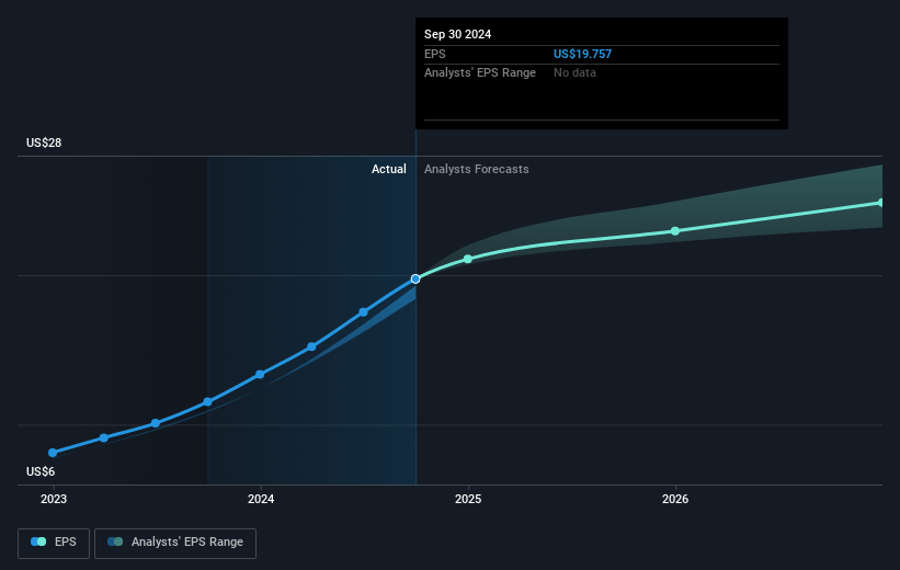 EMCOR Group Future Earnings Per Share Growth