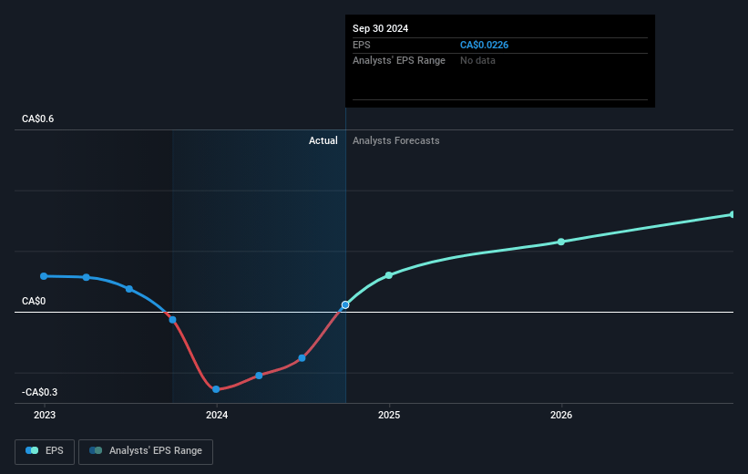 Chartwell Retirement Residences Future Earnings Per Share Growth